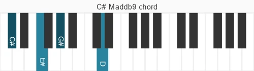 Piano voicing of chord C# Maddb9